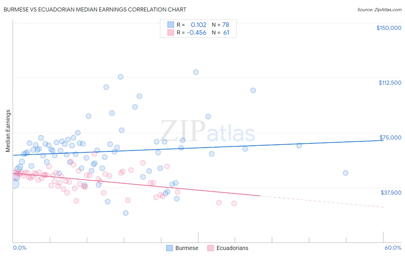 Burmese vs Ecuadorian Median Earnings