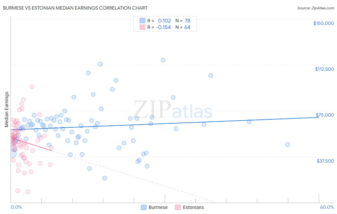 Burmese vs Estonian Median Earnings