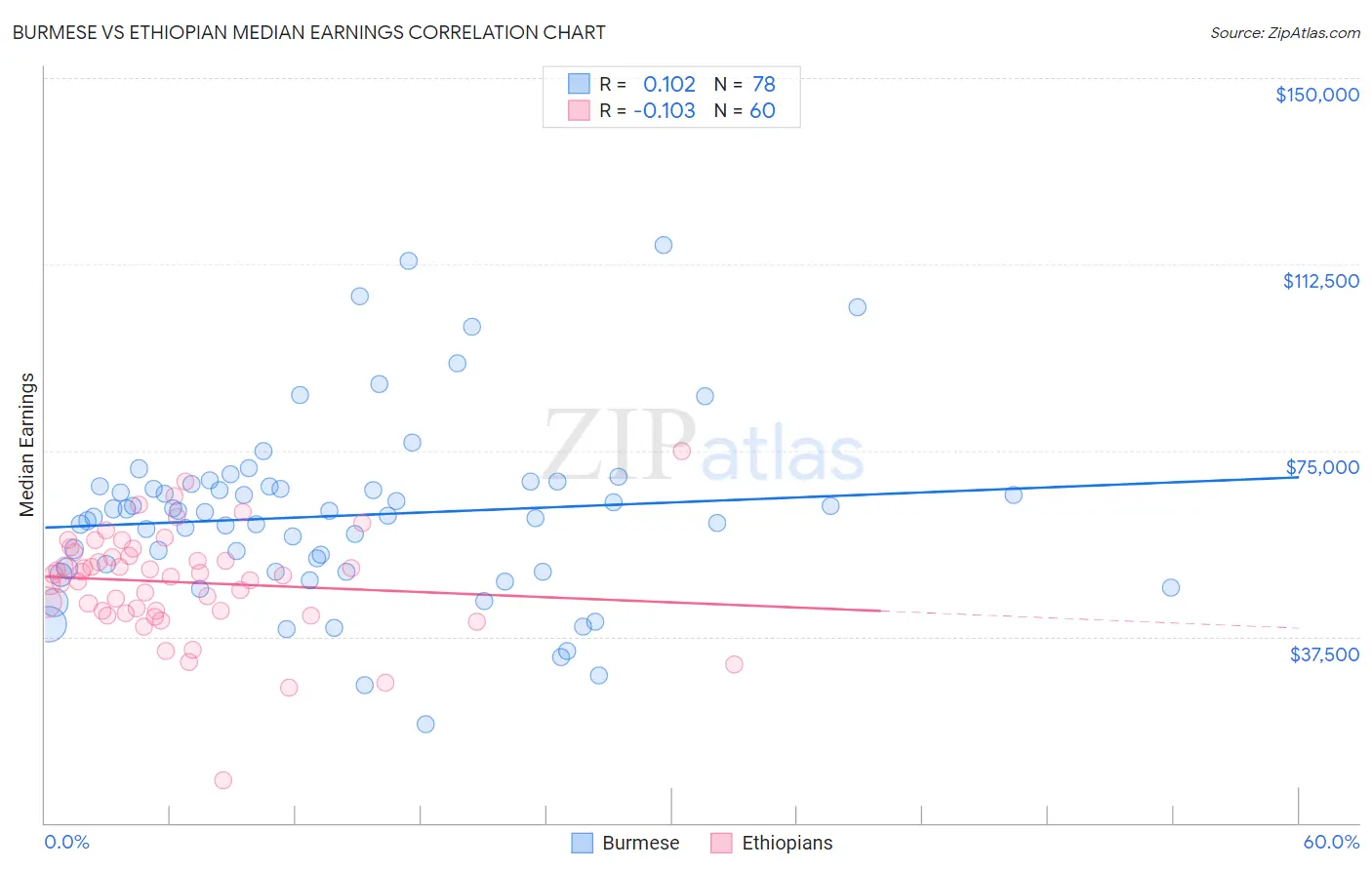 Burmese vs Ethiopian Median Earnings