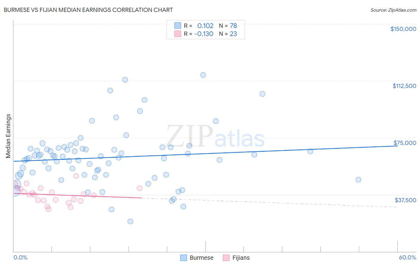Burmese vs Fijian Median Earnings