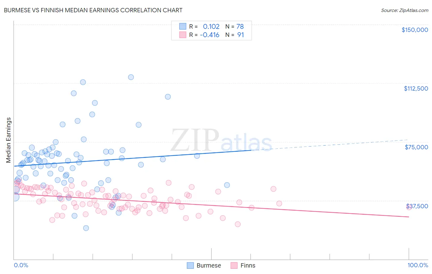 Burmese vs Finnish Median Earnings