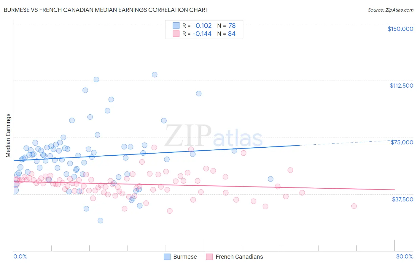 Burmese vs French Canadian Median Earnings