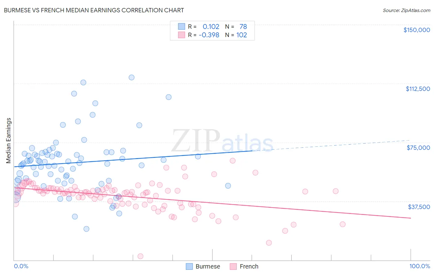 Burmese vs French Median Earnings