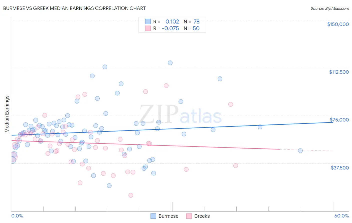 Burmese vs Greek Median Earnings