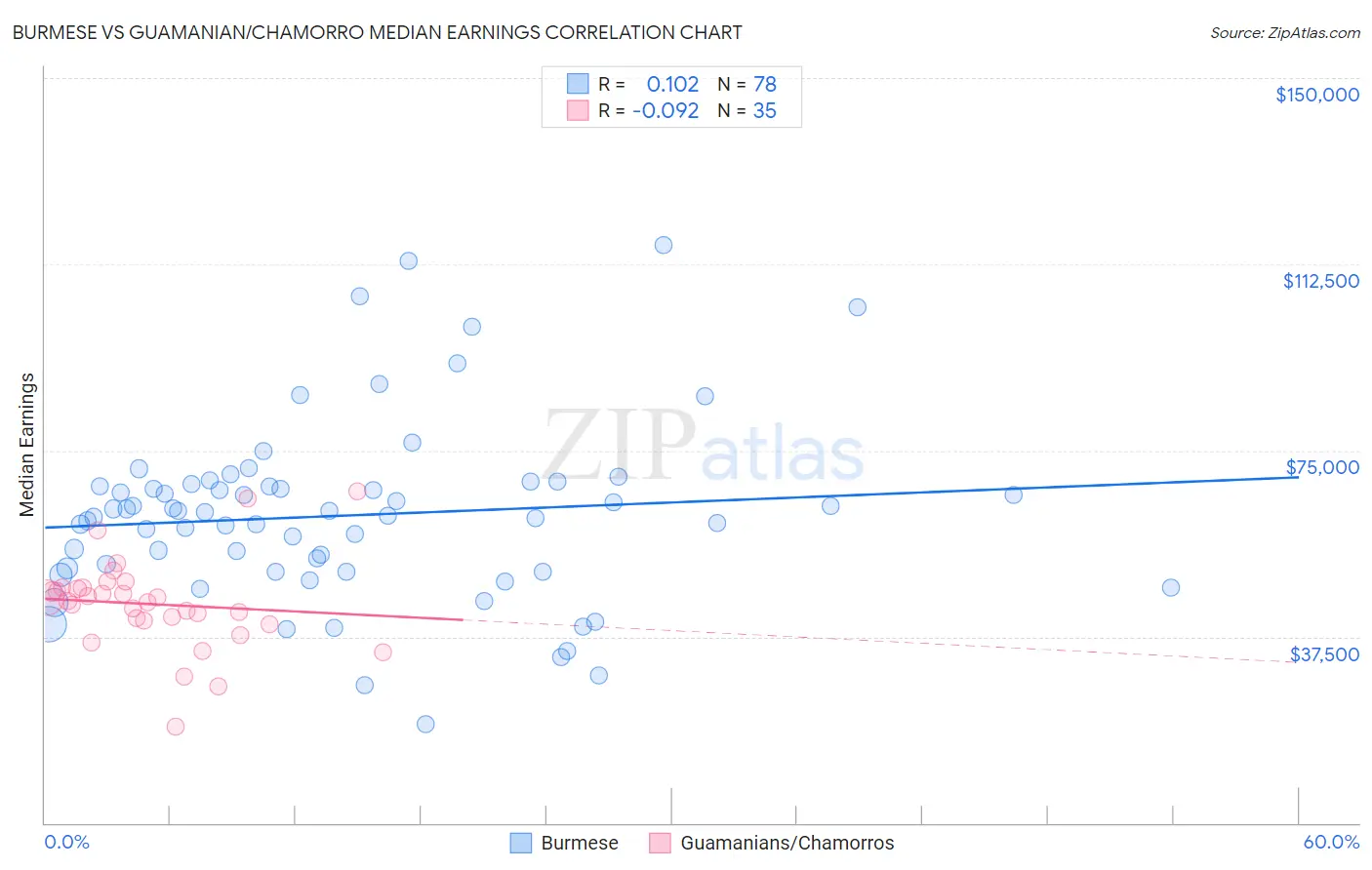 Burmese vs Guamanian/Chamorro Median Earnings