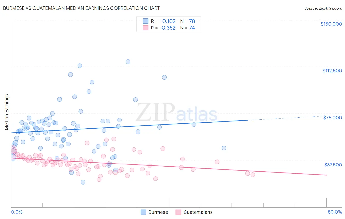 Burmese vs Guatemalan Median Earnings