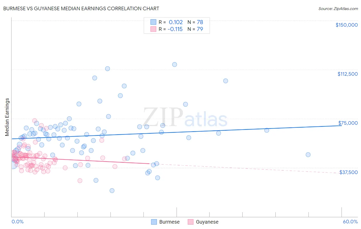 Burmese vs Guyanese Median Earnings