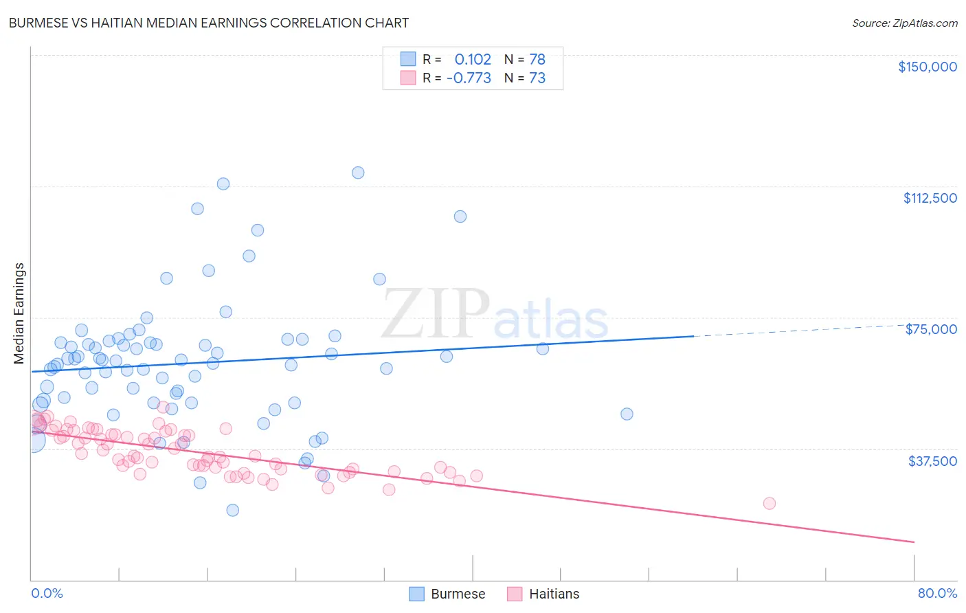 Burmese vs Haitian Median Earnings