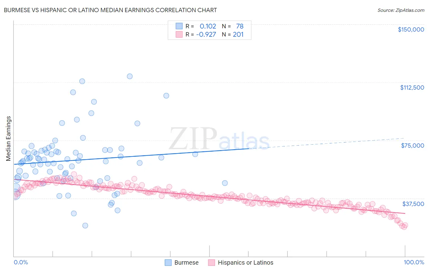 Burmese vs Hispanic or Latino Median Earnings