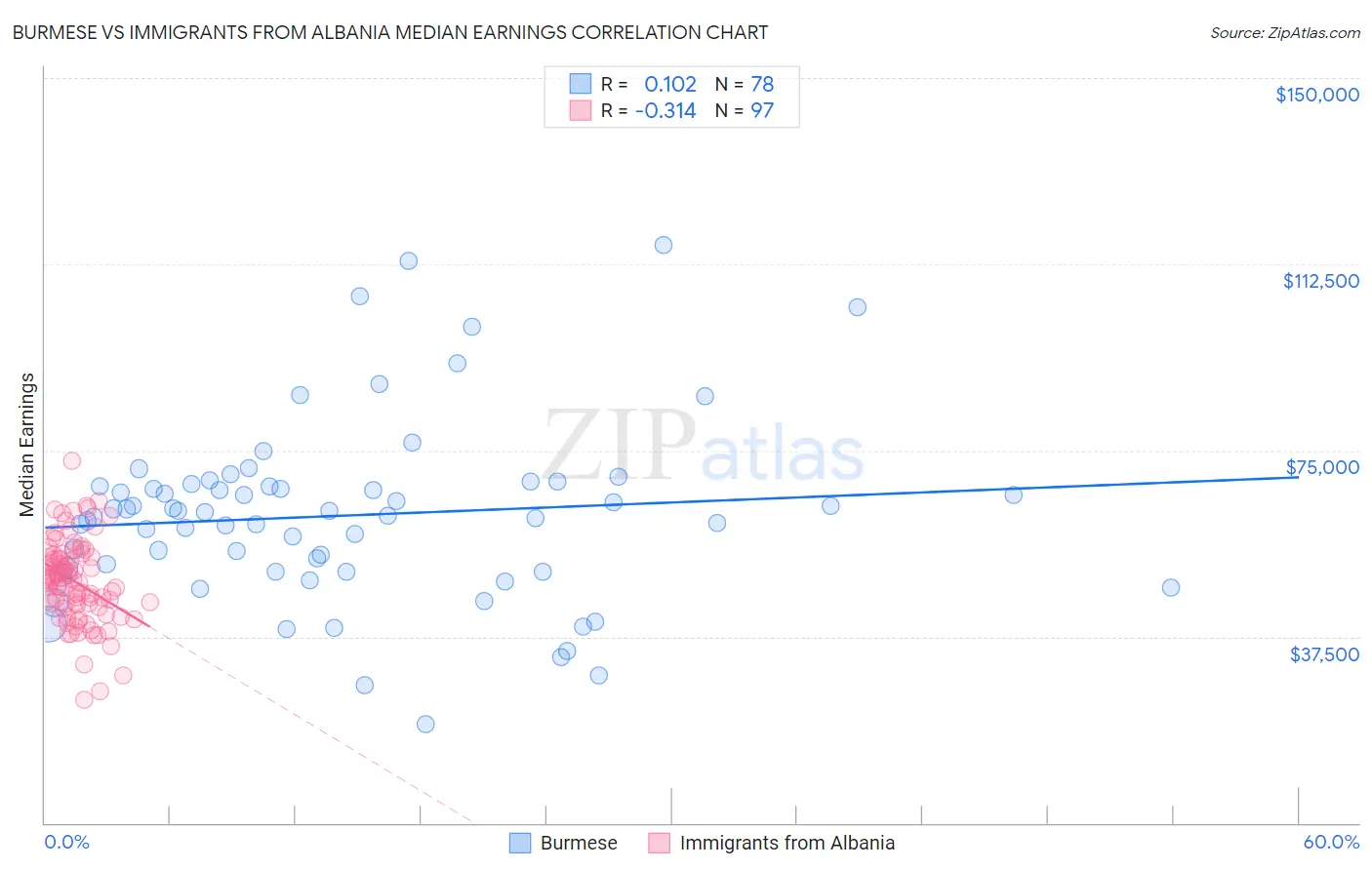 Burmese vs Immigrants from Albania Median Earnings