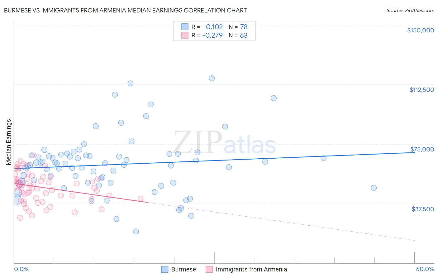 Burmese vs Immigrants from Armenia Median Earnings