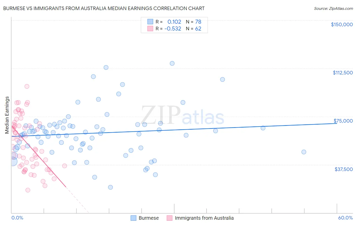 Burmese vs Immigrants from Australia Median Earnings