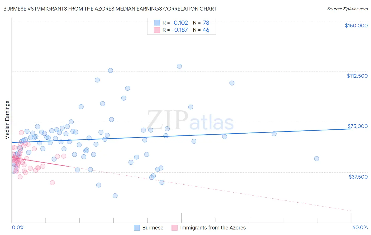 Burmese vs Immigrants from the Azores Median Earnings