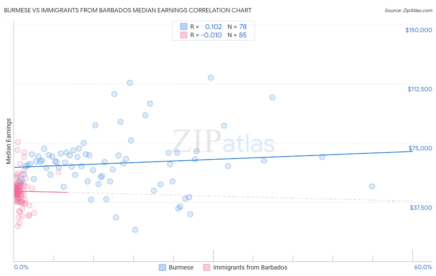 Burmese vs Immigrants from Barbados Median Earnings
