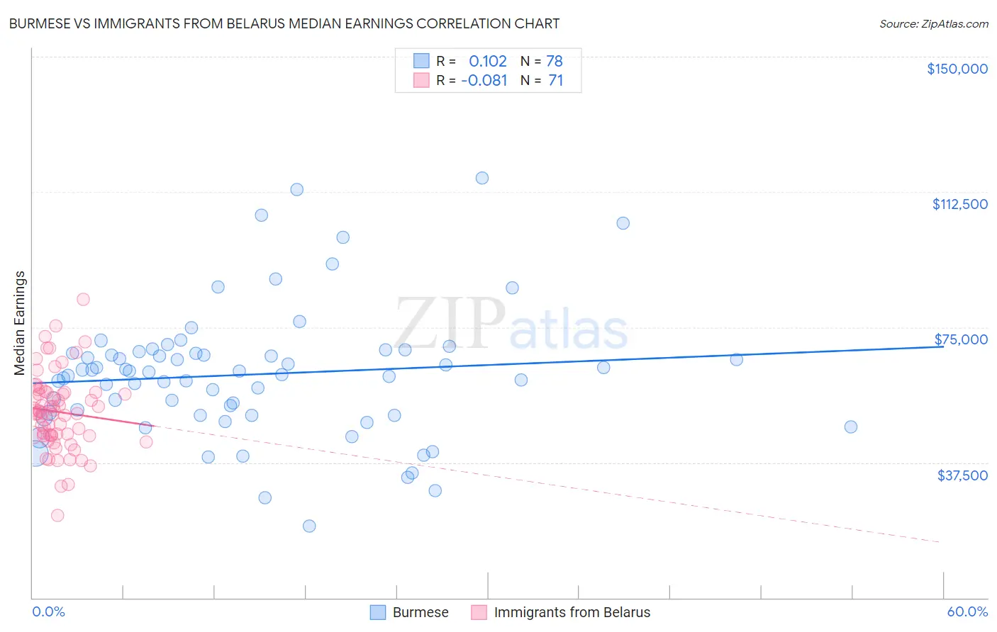 Burmese vs Immigrants from Belarus Median Earnings