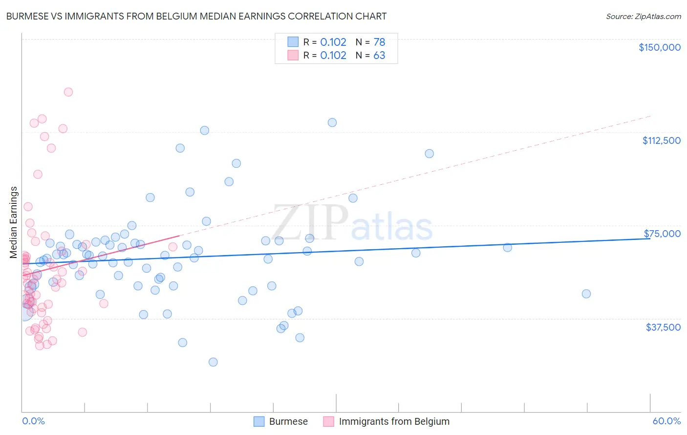 Burmese vs Immigrants from Belgium Median Earnings