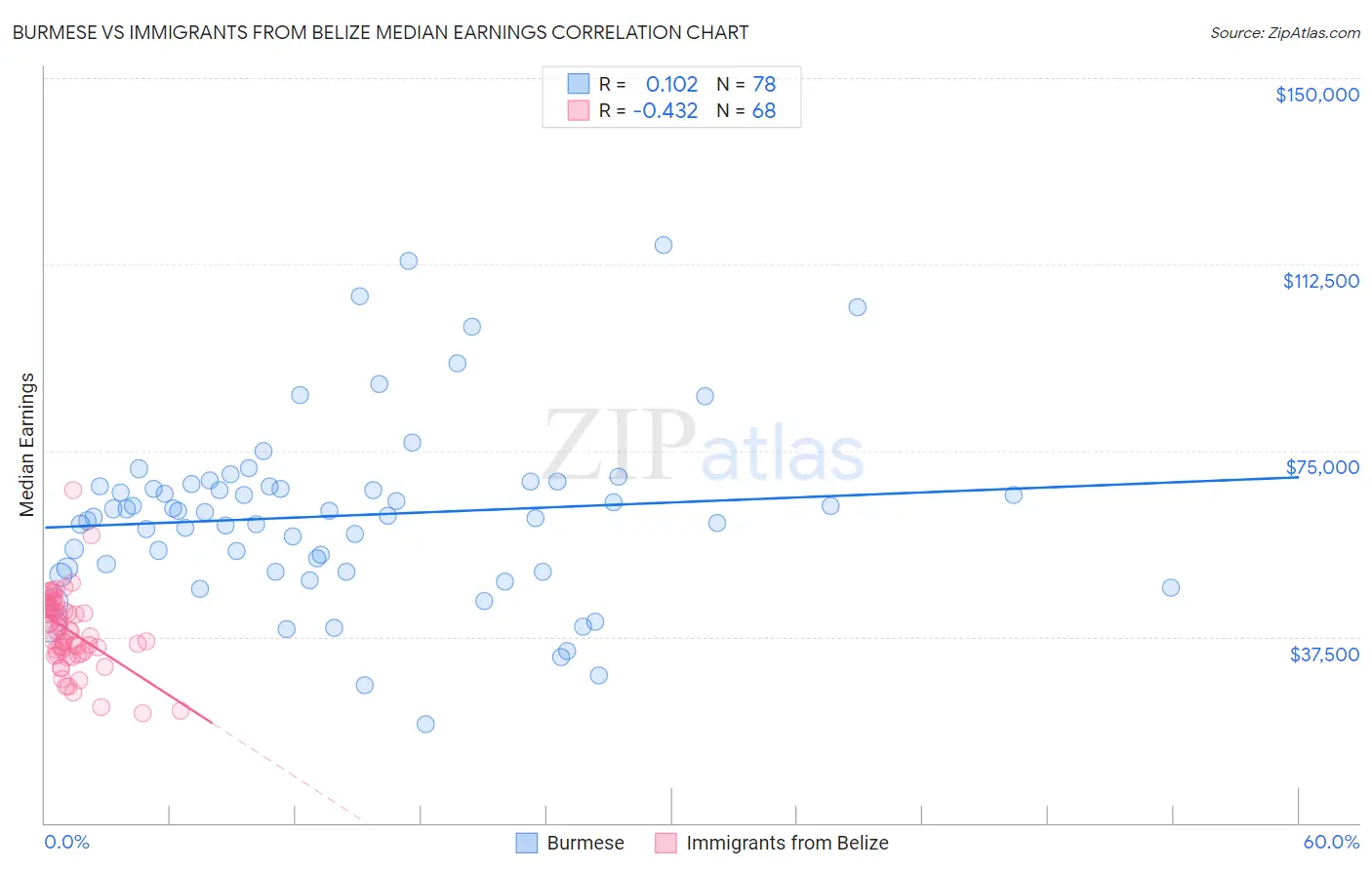 Burmese vs Immigrants from Belize Median Earnings