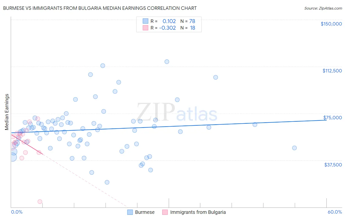 Burmese vs Immigrants from Bulgaria Median Earnings