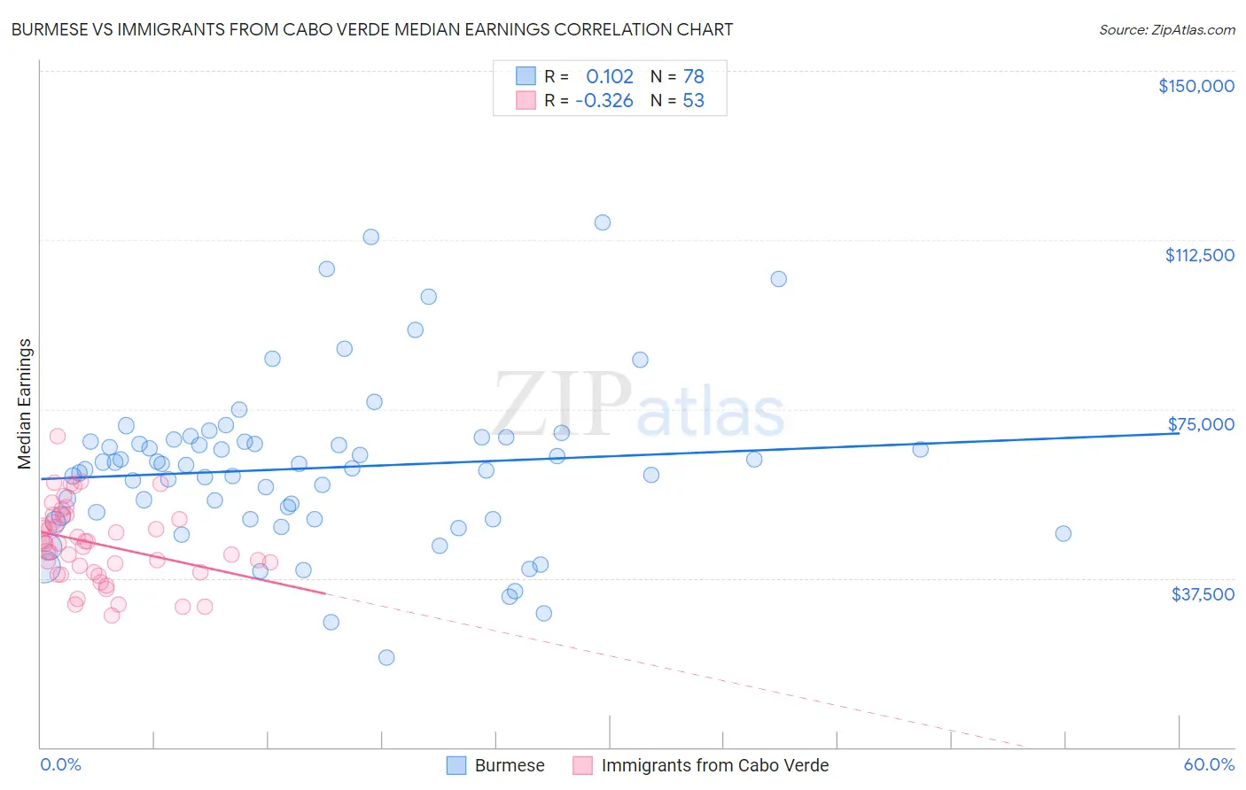 Burmese vs Immigrants from Cabo Verde Median Earnings