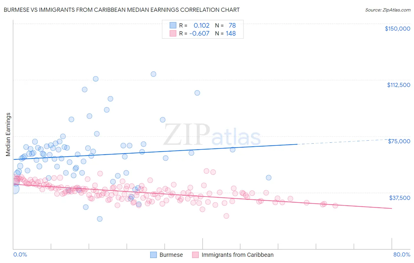 Burmese vs Immigrants from Caribbean Median Earnings