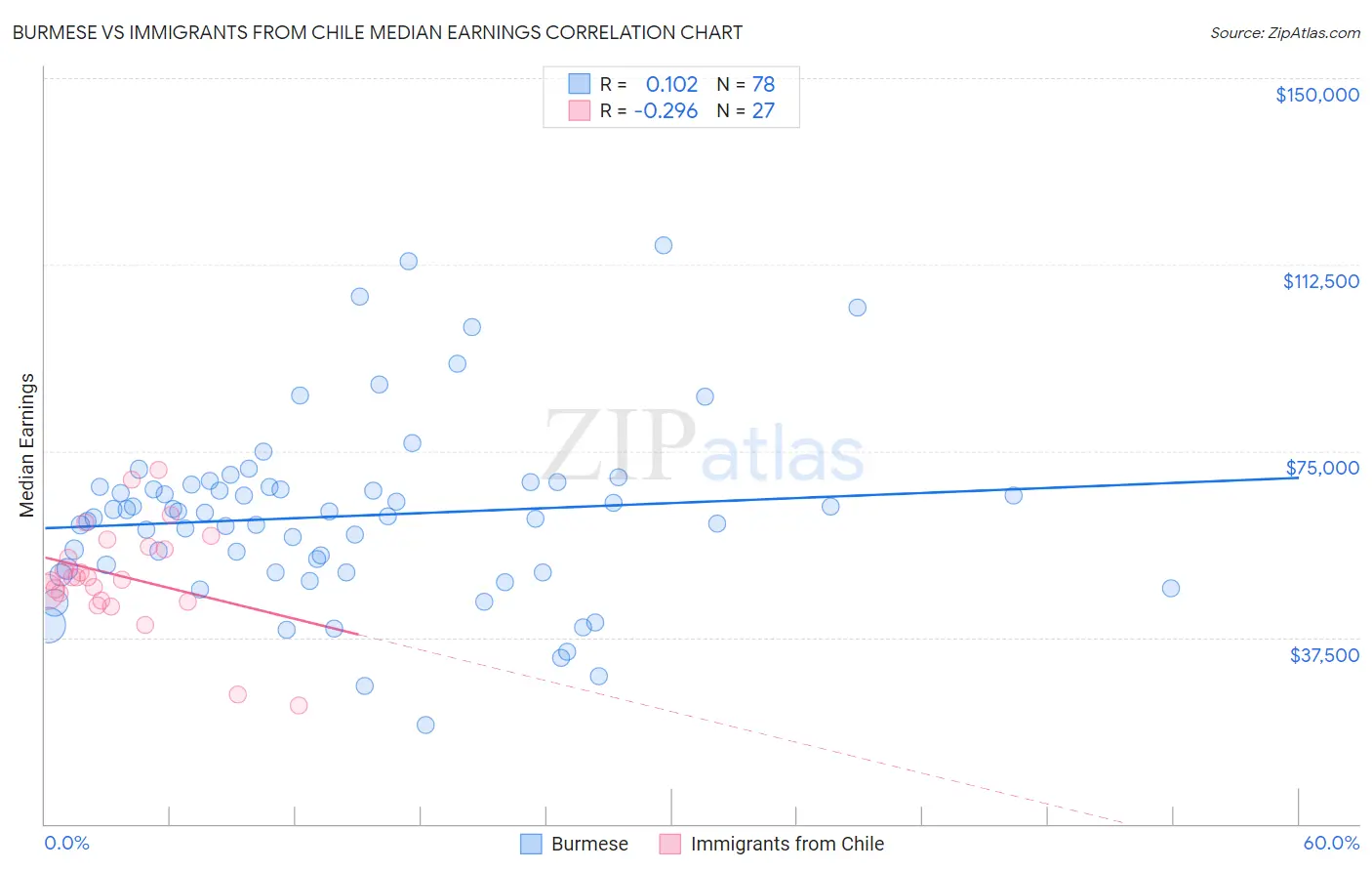 Burmese vs Immigrants from Chile Median Earnings