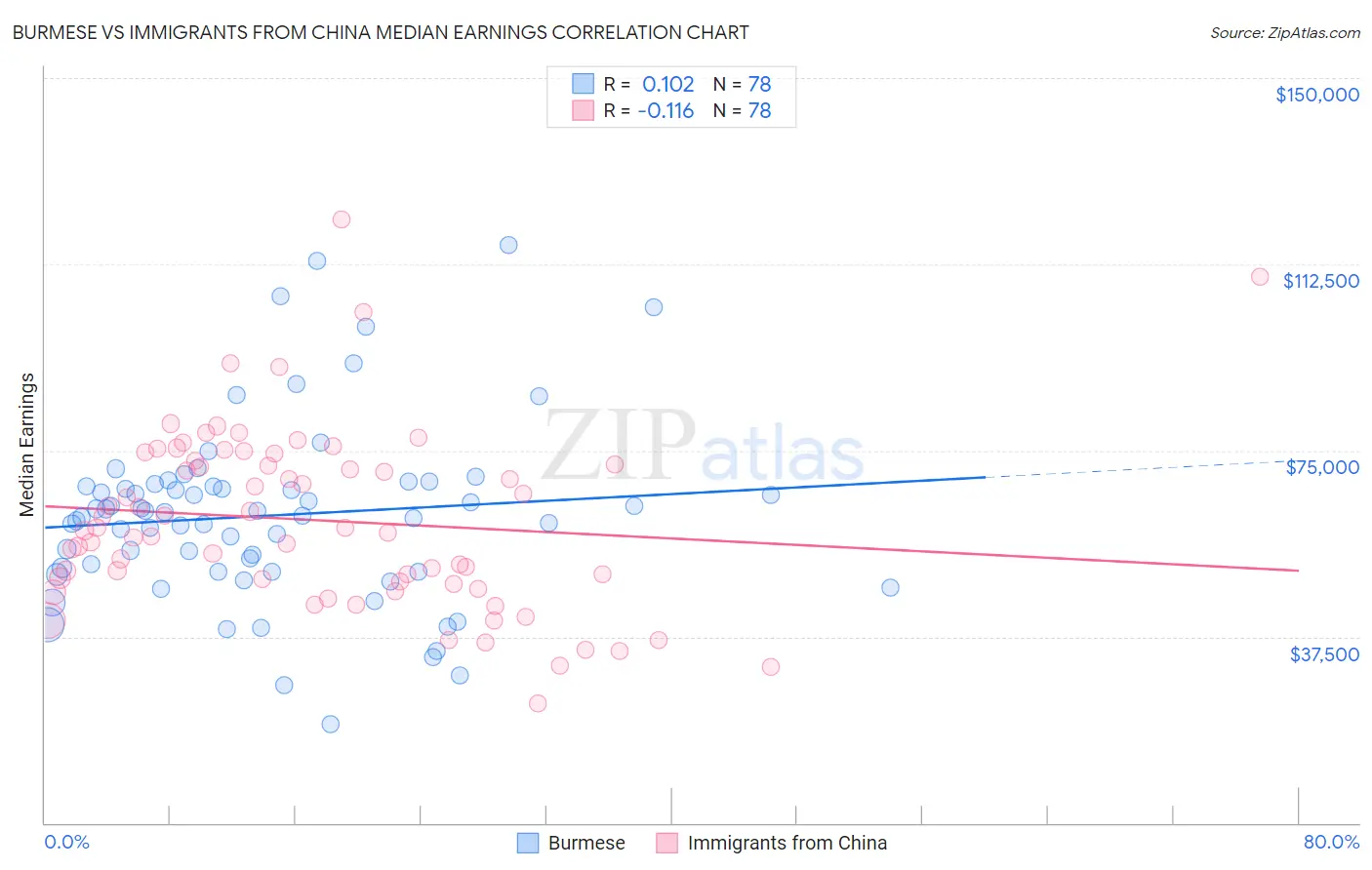 Burmese vs Immigrants from China Median Earnings