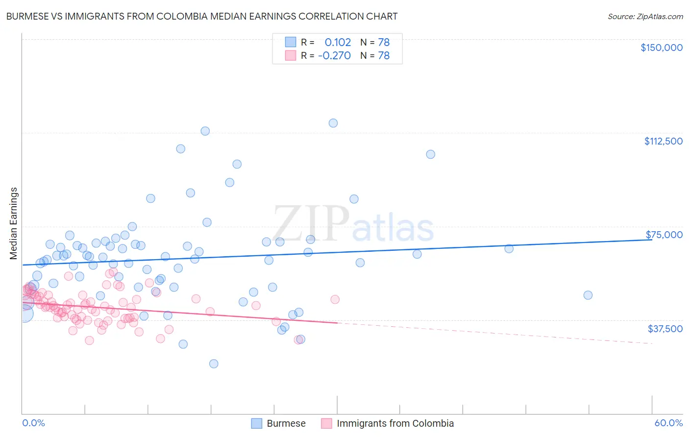 Burmese vs Immigrants from Colombia Median Earnings