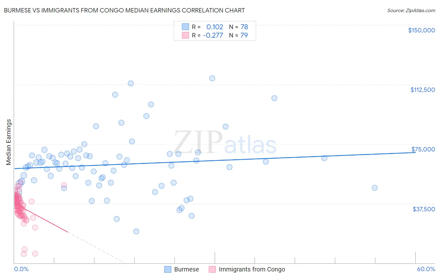 Burmese vs Immigrants from Congo Median Earnings