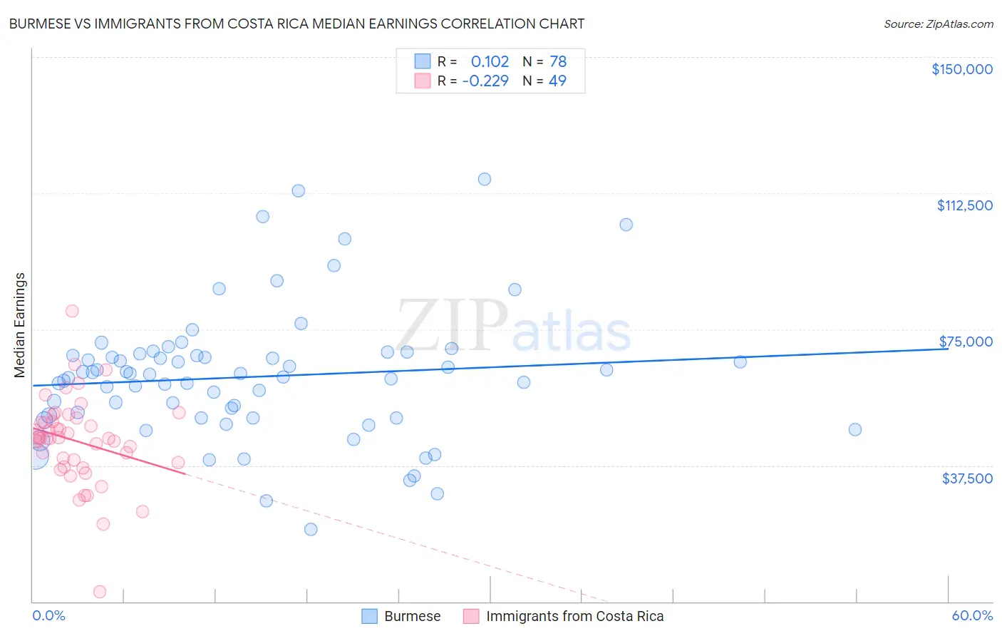 Burmese vs Immigrants from Costa Rica Median Earnings