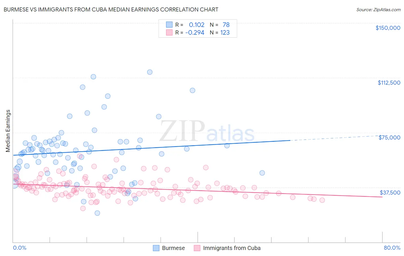 Burmese vs Immigrants from Cuba Median Earnings