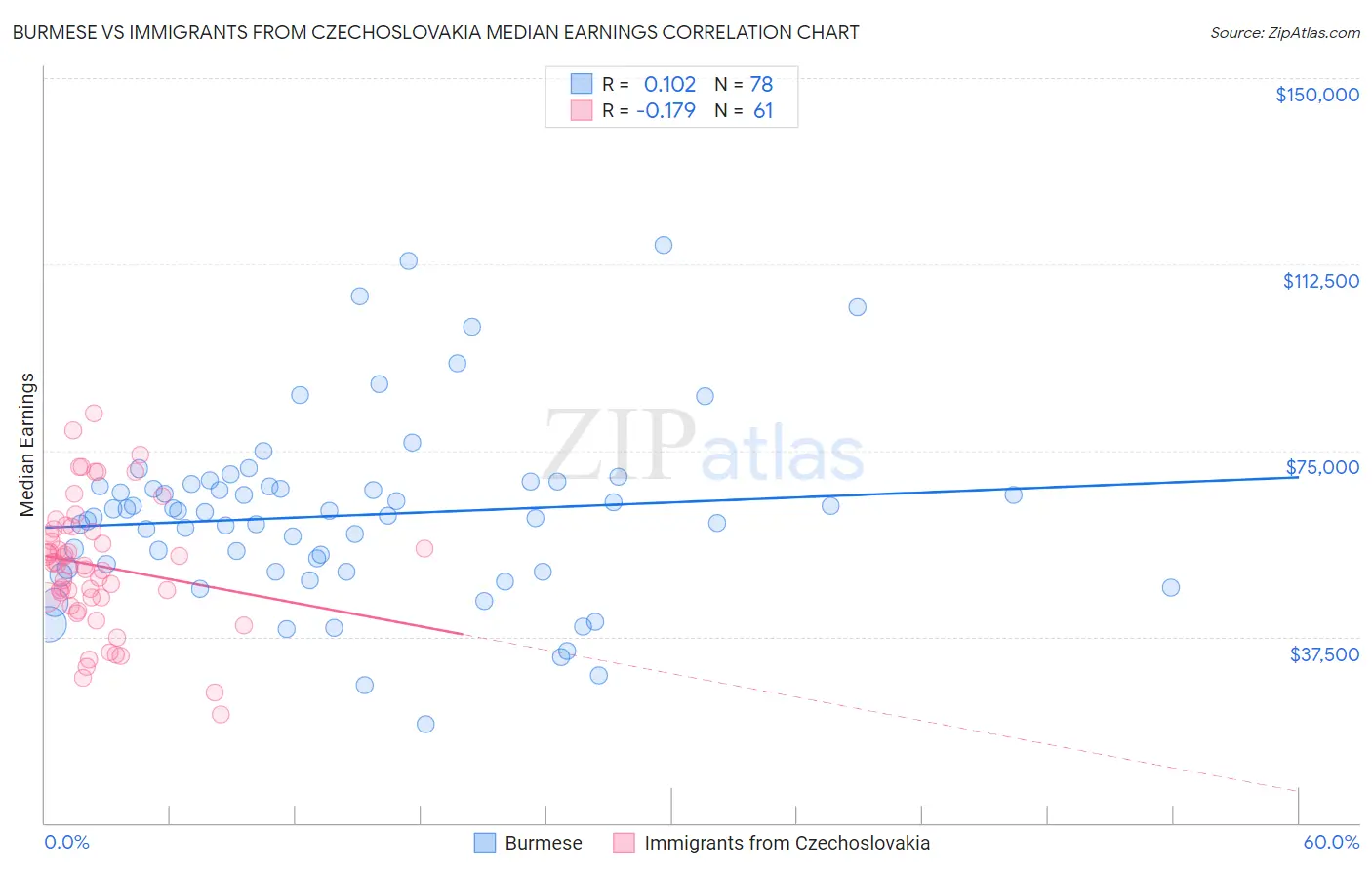 Burmese vs Immigrants from Czechoslovakia Median Earnings