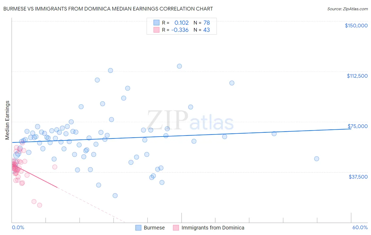 Burmese vs Immigrants from Dominica Median Earnings