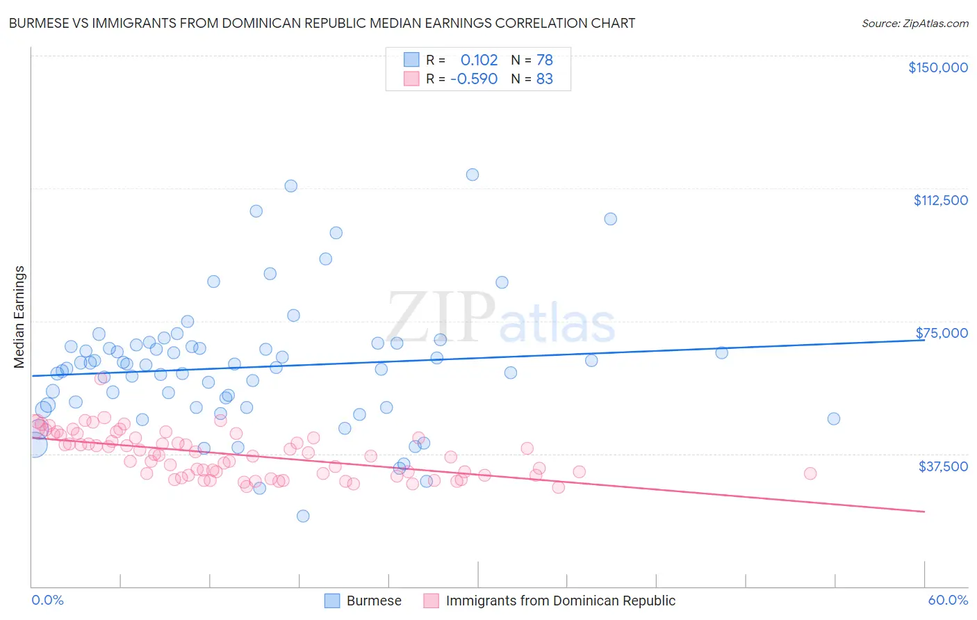 Burmese vs Immigrants from Dominican Republic Median Earnings