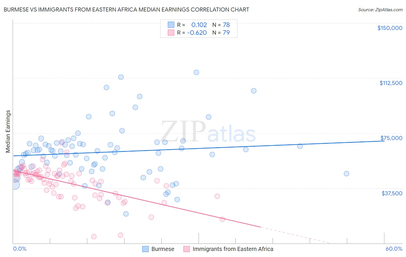 Burmese vs Immigrants from Eastern Africa Median Earnings