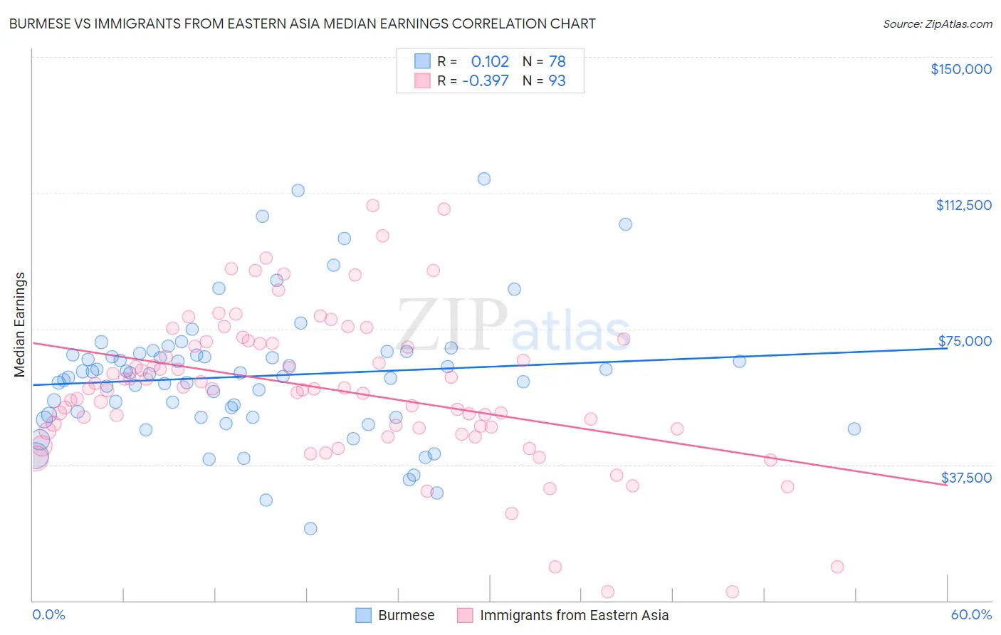 Burmese vs Immigrants from Eastern Asia Median Earnings