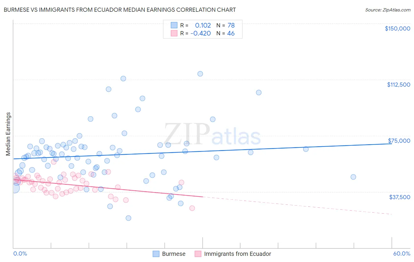 Burmese vs Immigrants from Ecuador Median Earnings