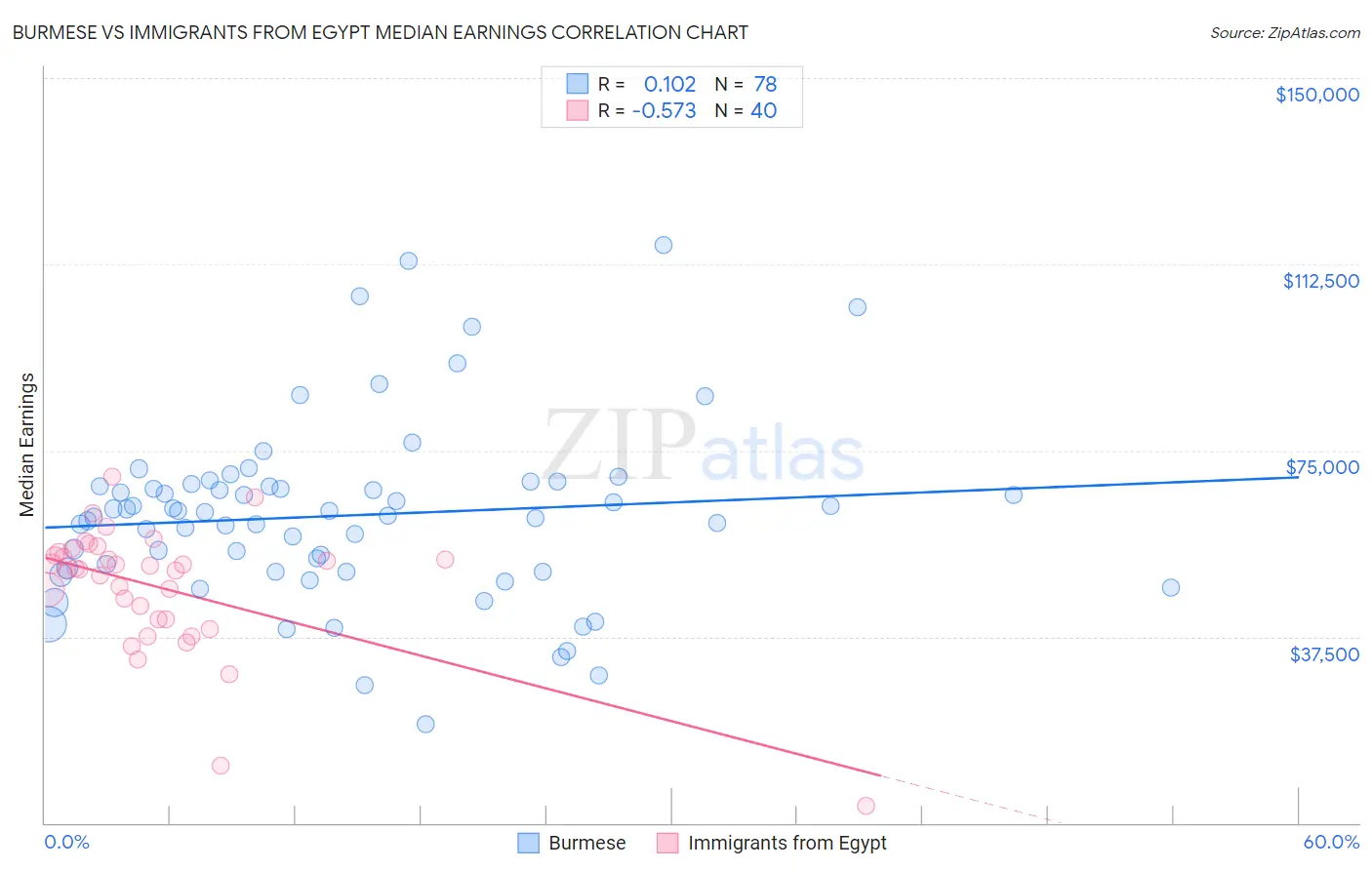 Burmese vs Immigrants from Egypt Median Earnings