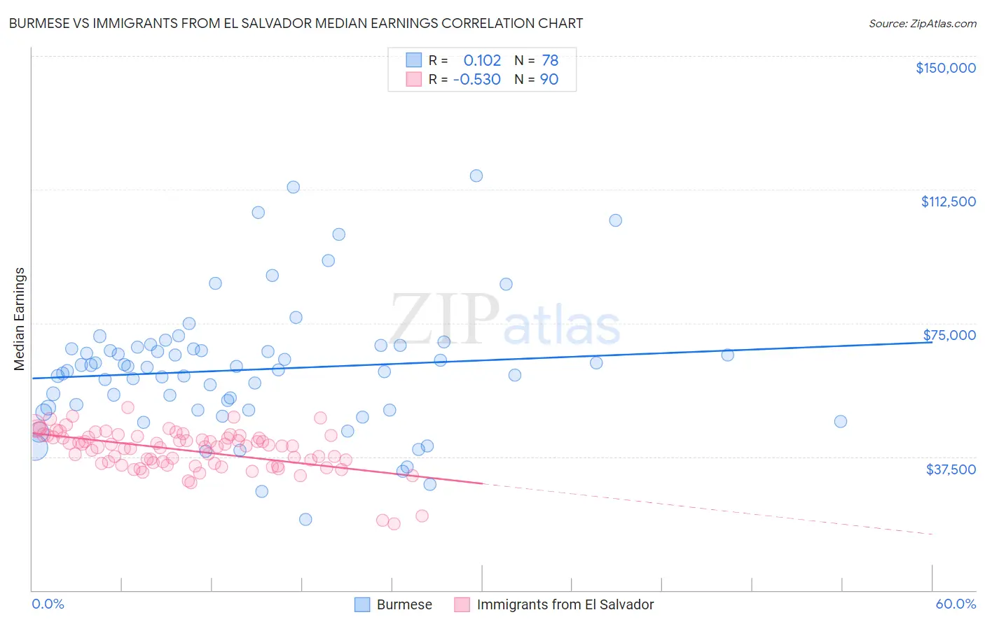 Burmese vs Immigrants from El Salvador Median Earnings
