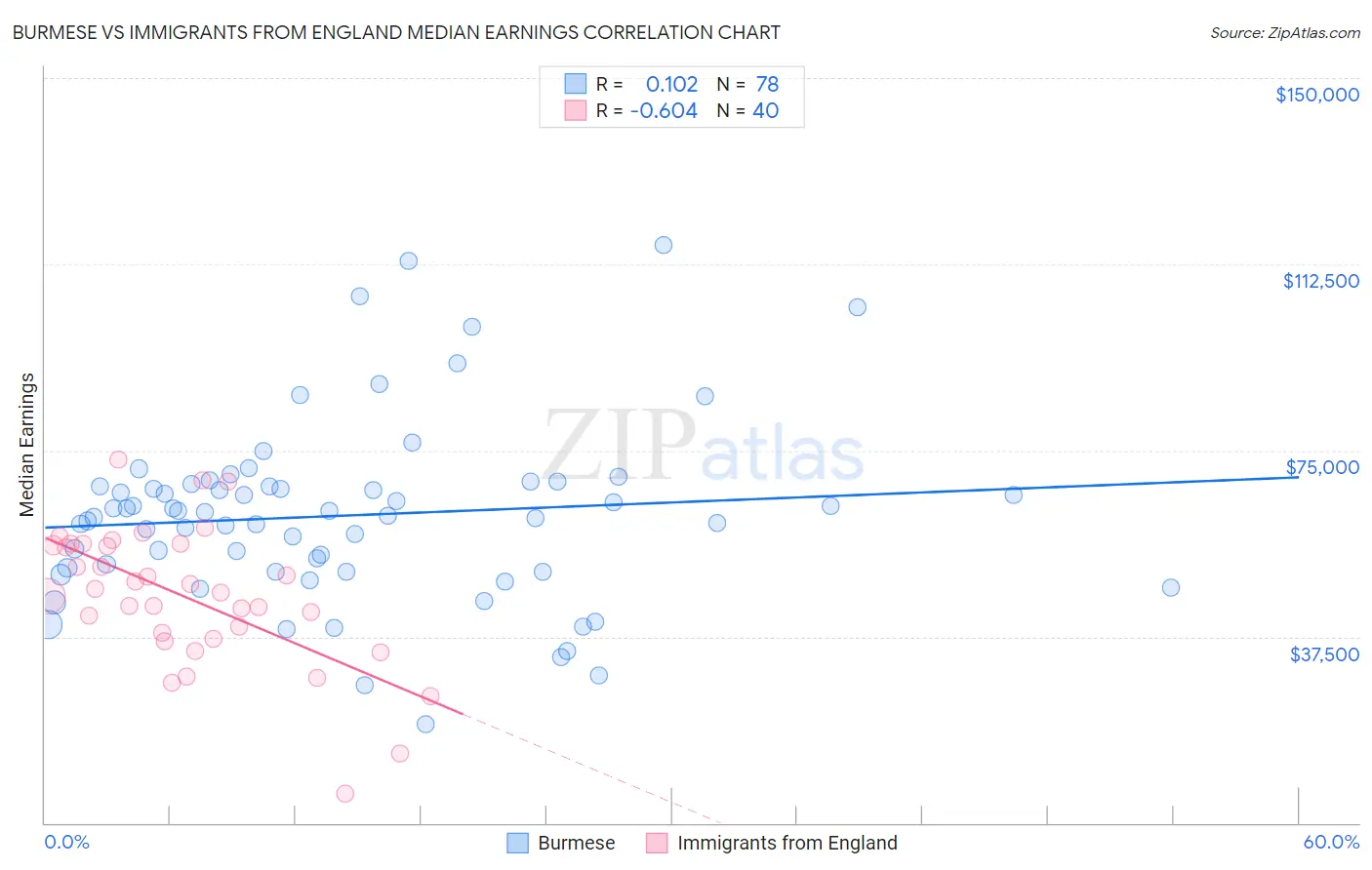 Burmese vs Immigrants from England Median Earnings