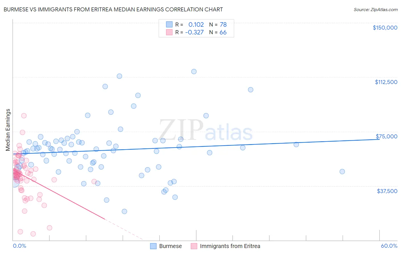 Burmese vs Immigrants from Eritrea Median Earnings