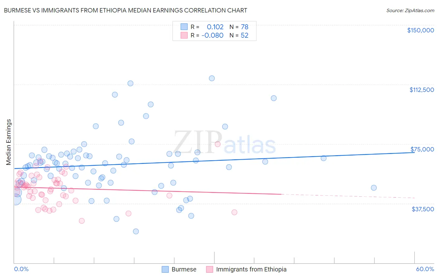 Burmese vs Immigrants from Ethiopia Median Earnings