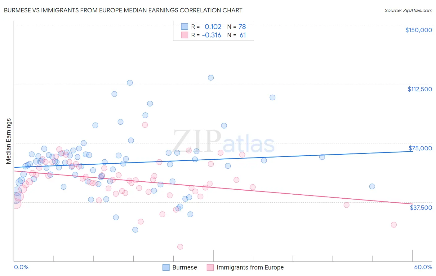 Burmese vs Immigrants from Europe Median Earnings