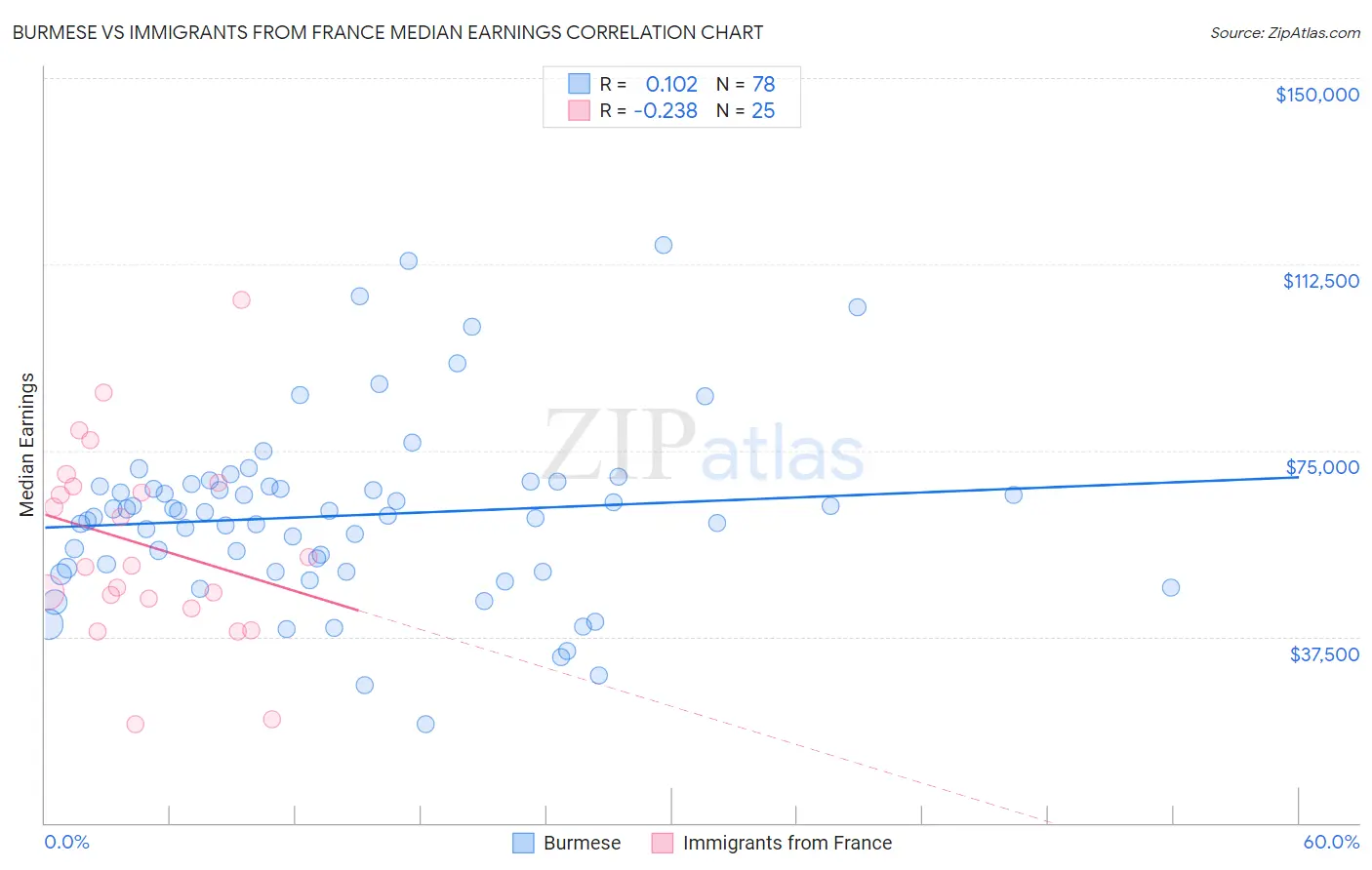 Burmese vs Immigrants from France Median Earnings