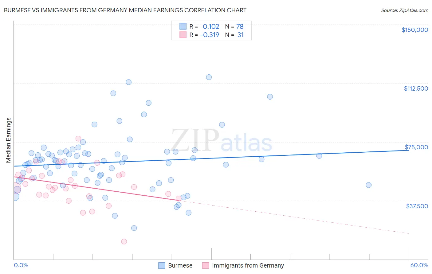 Burmese vs Immigrants from Germany Median Earnings