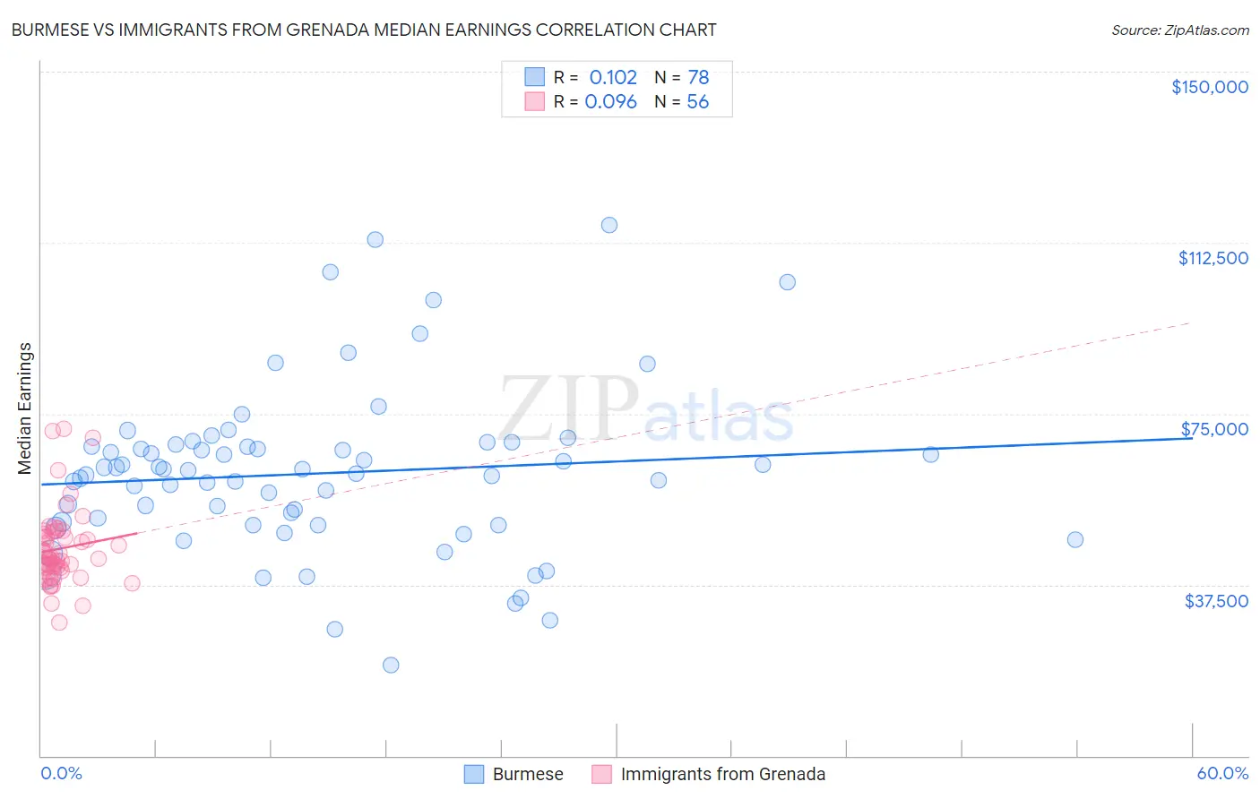 Burmese vs Immigrants from Grenada Median Earnings