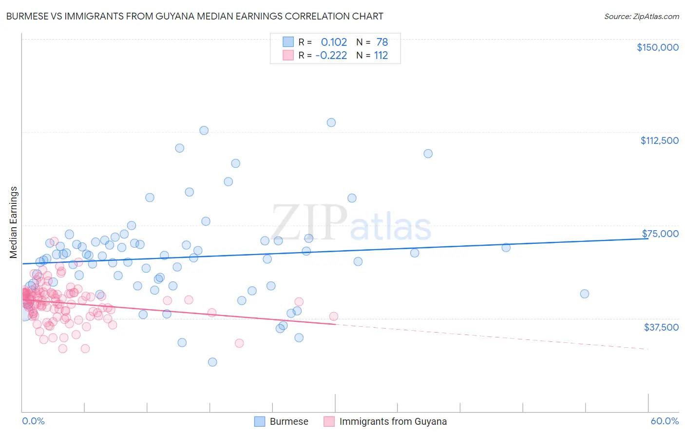 Burmese vs Immigrants from Guyana Median Earnings