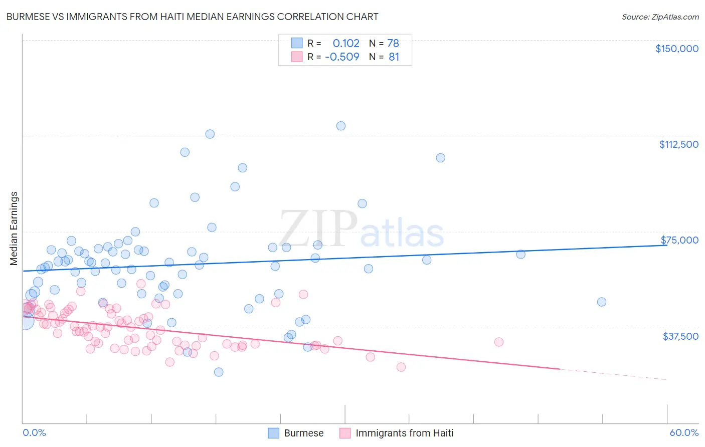 Burmese vs Immigrants from Haiti Median Earnings