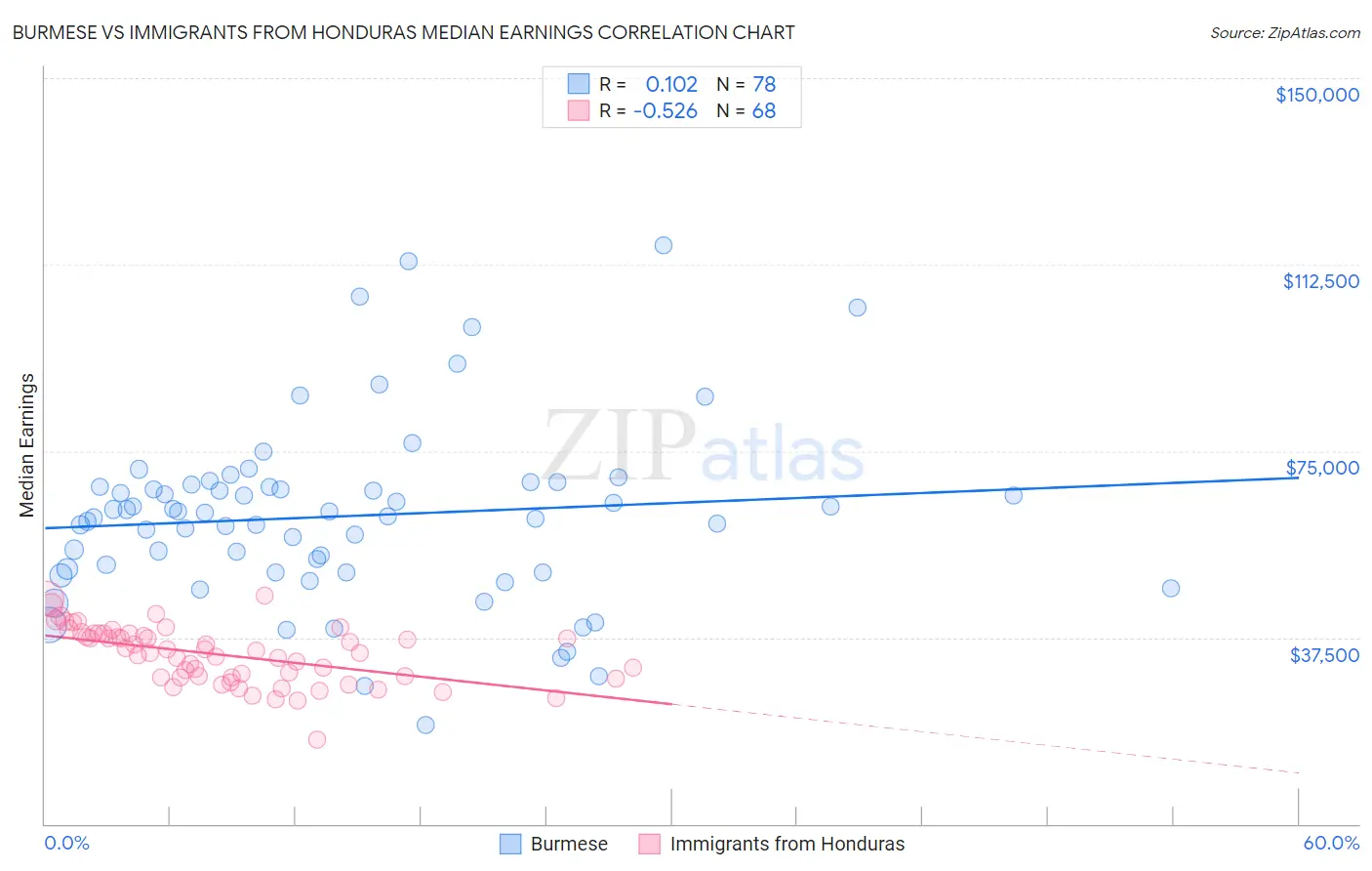 Burmese vs Immigrants from Honduras Median Earnings