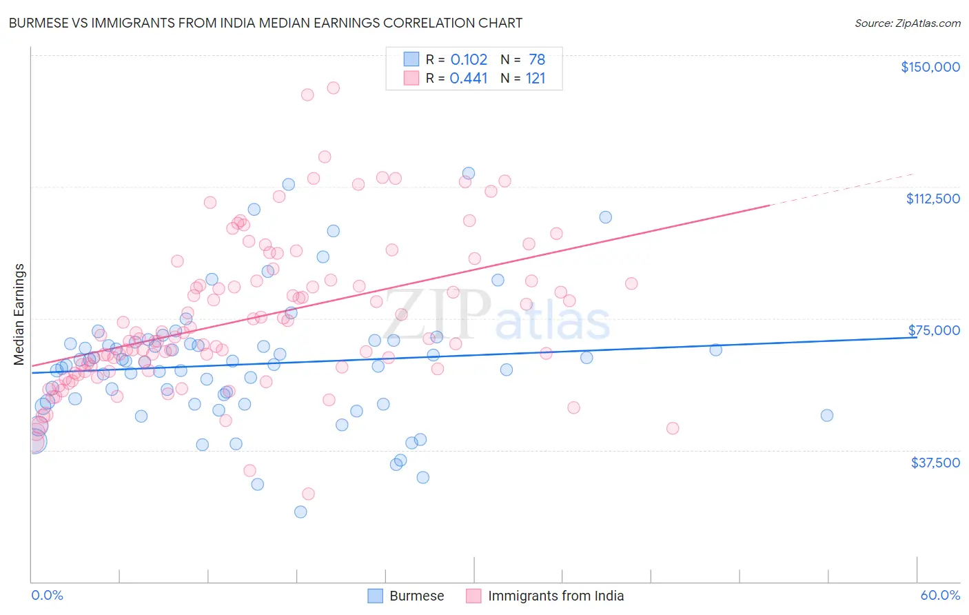 Burmese vs Immigrants from India Median Earnings