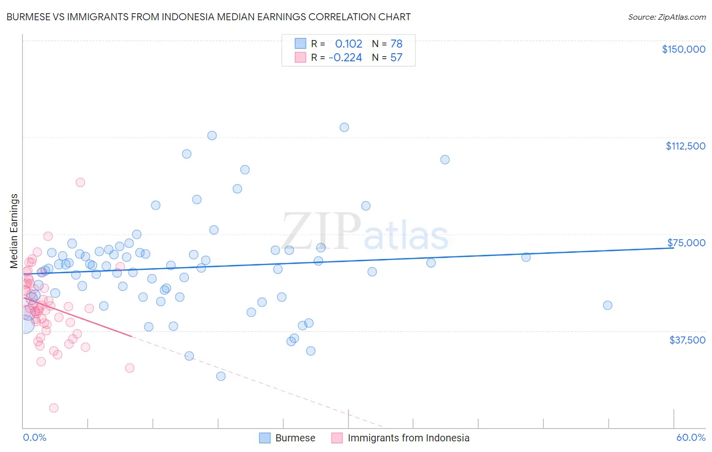 Burmese vs Immigrants from Indonesia Median Earnings
